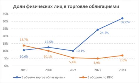 Ключевые элементы рынка облигаций в России