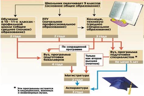 Ключевые этапы получения образования