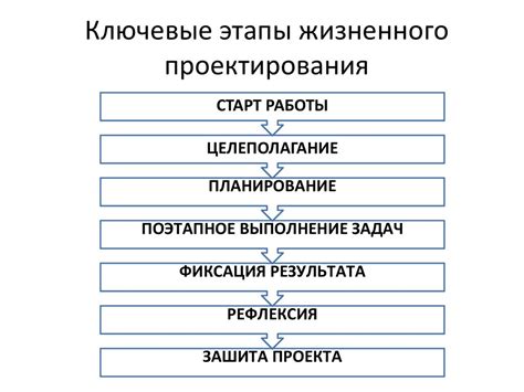 Ключевые этапы создания актуальных проектов