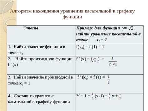 Когда используется метод касательной для нахождения производной