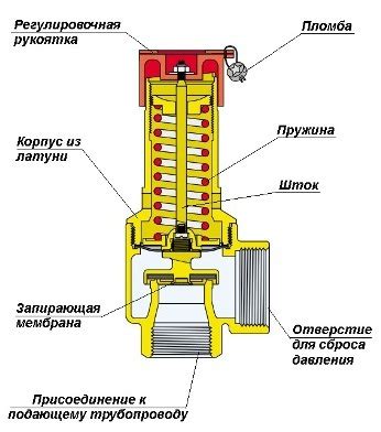 Когда и почему необходимо заменить предохранительный клапан