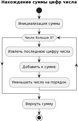 Код для расчета суммы цифр числа в JavaScript