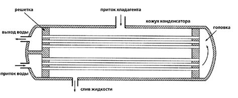 Кожухотрубный конденсатор: устройство и принцип работы