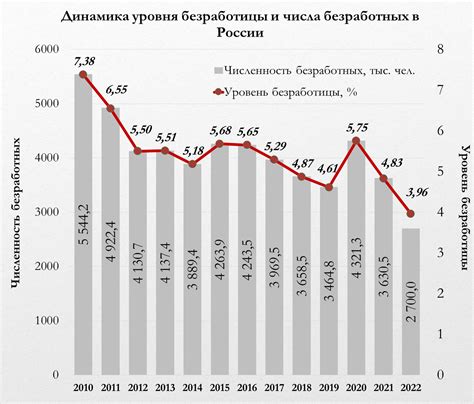 Количество безработных в России