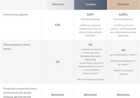 Комиссии Тинькофф Инвестиции