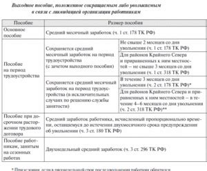 Компенсации при сокращении сотрудников: важная информация