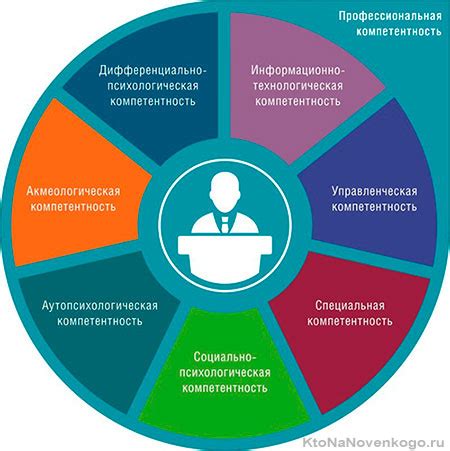 Компетентность и опыт руководителей