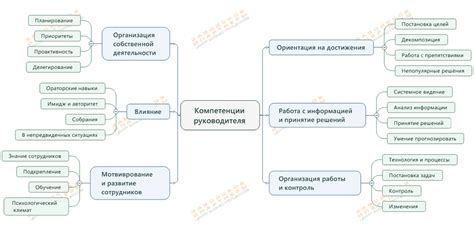 Компетенции руководителя контролера