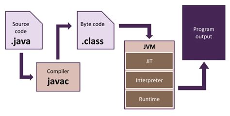 Компиляция и выполнение кода Java