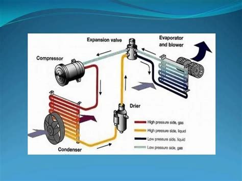 Компоненты кондиционера автомобиля