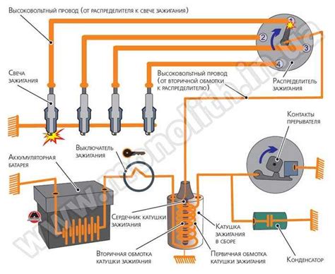 Компоненты системы зажигания автомобиля