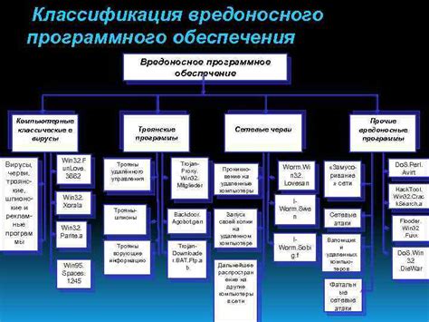 Компьютерные вирусы: вредоносное программное обеспечение