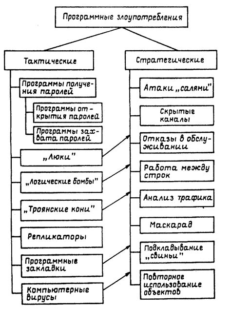 Компьютерные угрозы