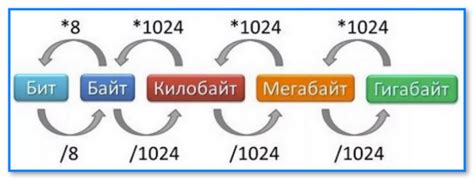 Конвертирование байтов в килобайты: основы и понятия