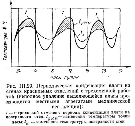 Конденсация влаги на стенах