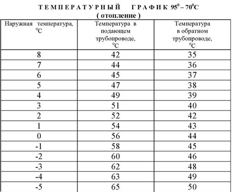 Консистентность температурного режима