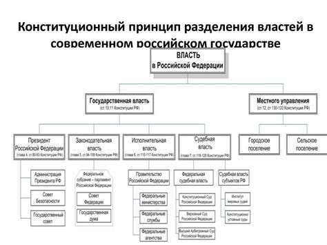 Конституция и разделение властей