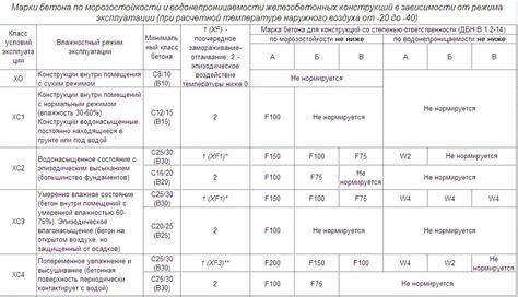 Конструкции, требующие особой морозостойкости