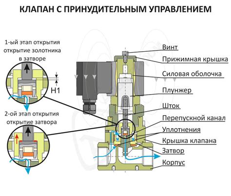 Конструкция и устройство клапана