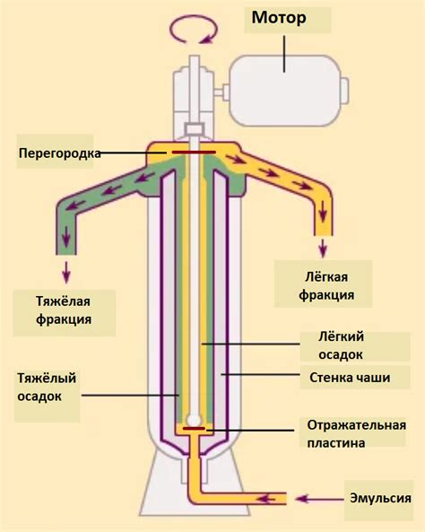 Конструкция центрифуги: барабан, скоростной вариатор, приводной механизм