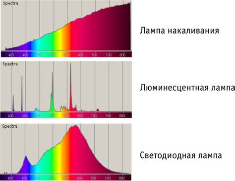 Контрастность света светодиодной лампы в полной темноте