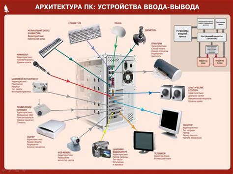 Контроллеры и устройства ввода