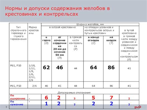 Контрольных измерений и повторы