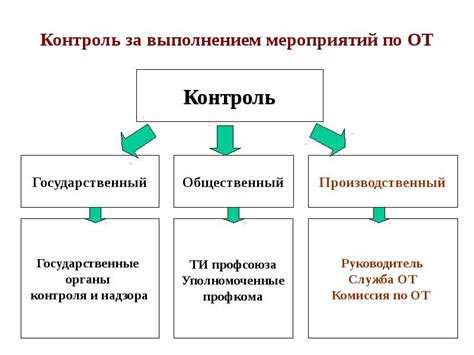 Контроль и надзор за работой ФРС