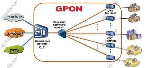 Конфигурация оборудования для перевода сети GPON в Ethernet