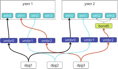 Конфигурация сетевых настроек Лоуренс Ти2