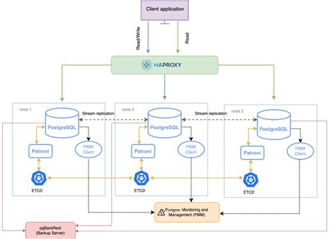 Конфигурация Patroni Postgres