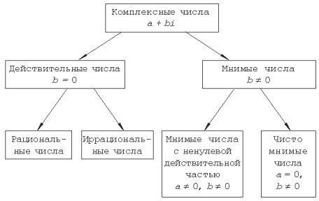 Координаты и модуль комплексных чисел