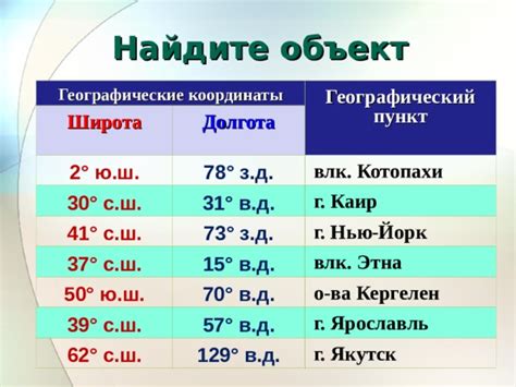 Координаты объекта на карте: простой и быстрый способ определения