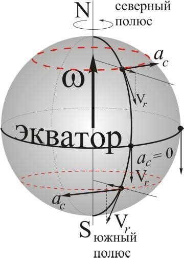 Кориолисово ускорение: основные принципы и его роль в мире