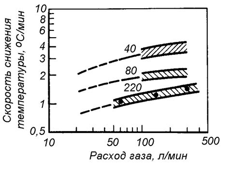 Корректировка температуры программными средствами