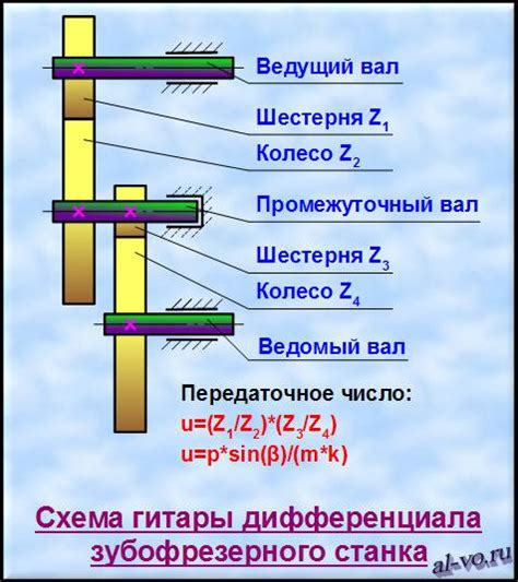 Корректная настройка дифференциала