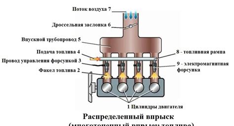 Косвенный впрыск топлива