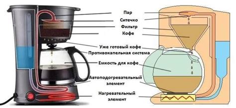 Кофеварка: принцип работы и устройство