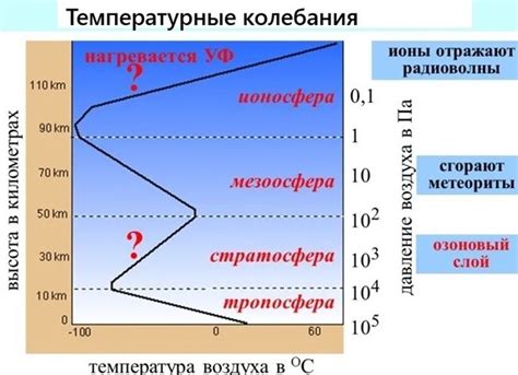 Кратковременные температурные колебания