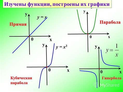 Краткое объяснение линейной функции и графика гиперболы