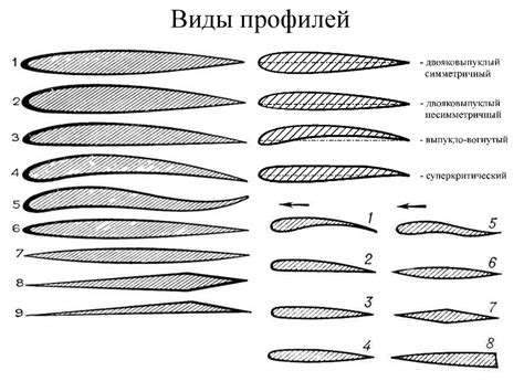 Кривизна верхней поверхности крыла