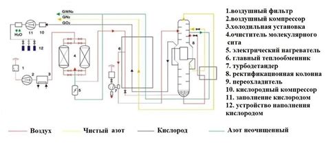 Криогенная дистилляция воздуха