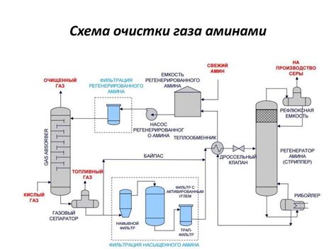 Криогенная очистка угарного газа