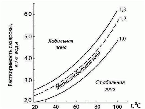 Кристаллизация сахара и ее роль в стойкости леденцов