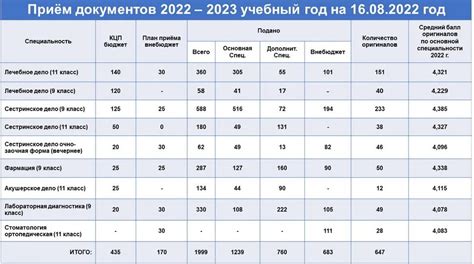 Критерии для определения результатов поступления в колледж 2023 года