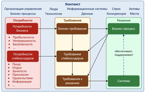 Критерии и требования