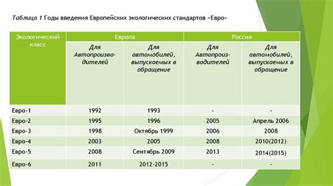 Критерии классификации автомобилей по экологической безопасности