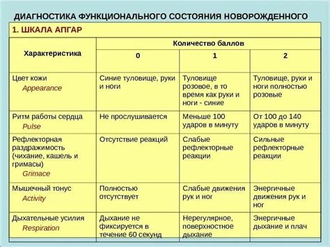 Критерии оценки Апгар-теста