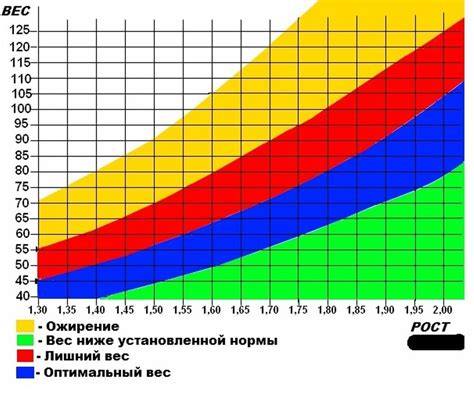 Критерии оценки идеального веса