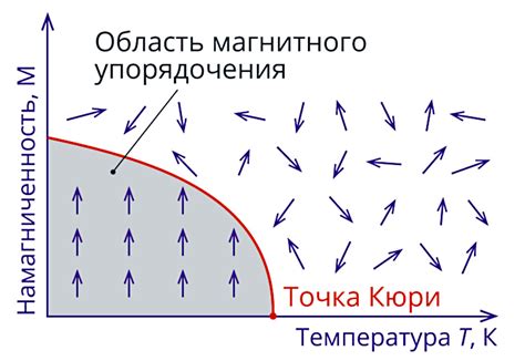 Критическая температура и точка Кюри